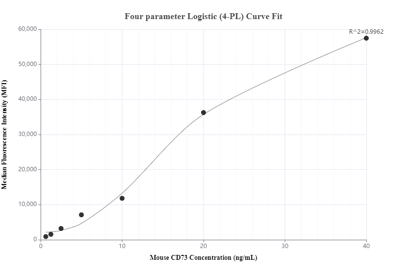 Cytometric bead array standard curve of MP01279-1, MOUSE CD73 Recombinant Matched Antibody Pair, PBS Only. Capture antibody: 84434-3-PBS. Detection antibody: 84434-4-PBS. Standard: Eg1389. Range: 0.625-40 ng/mL.  